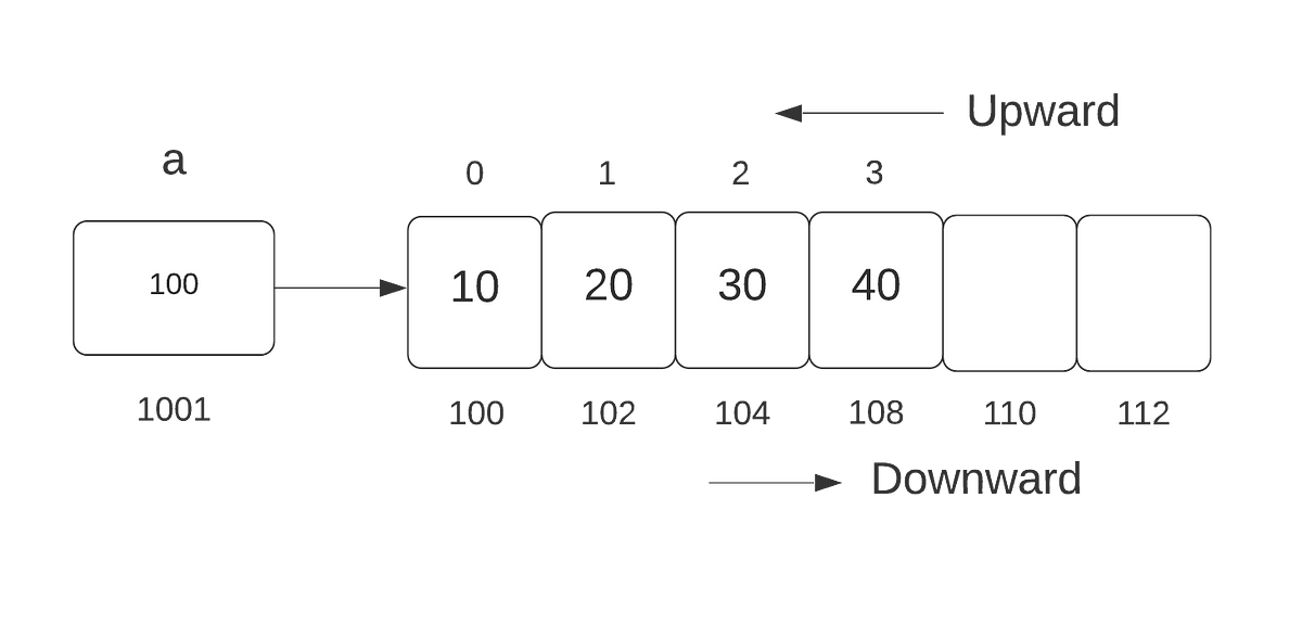 Data Structures: Traversing, Insertion & Deletion | by Ali Shaik | Jan ...