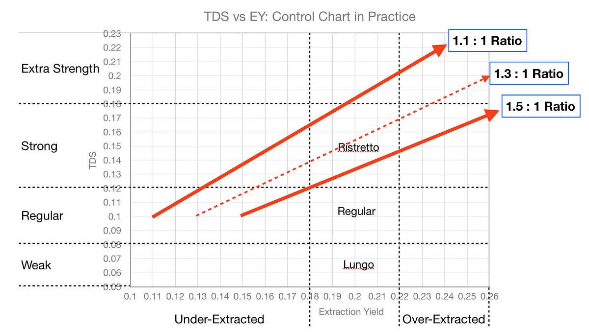 Brew Ratio for Espresso. Exploring output to input ratios by Robert
