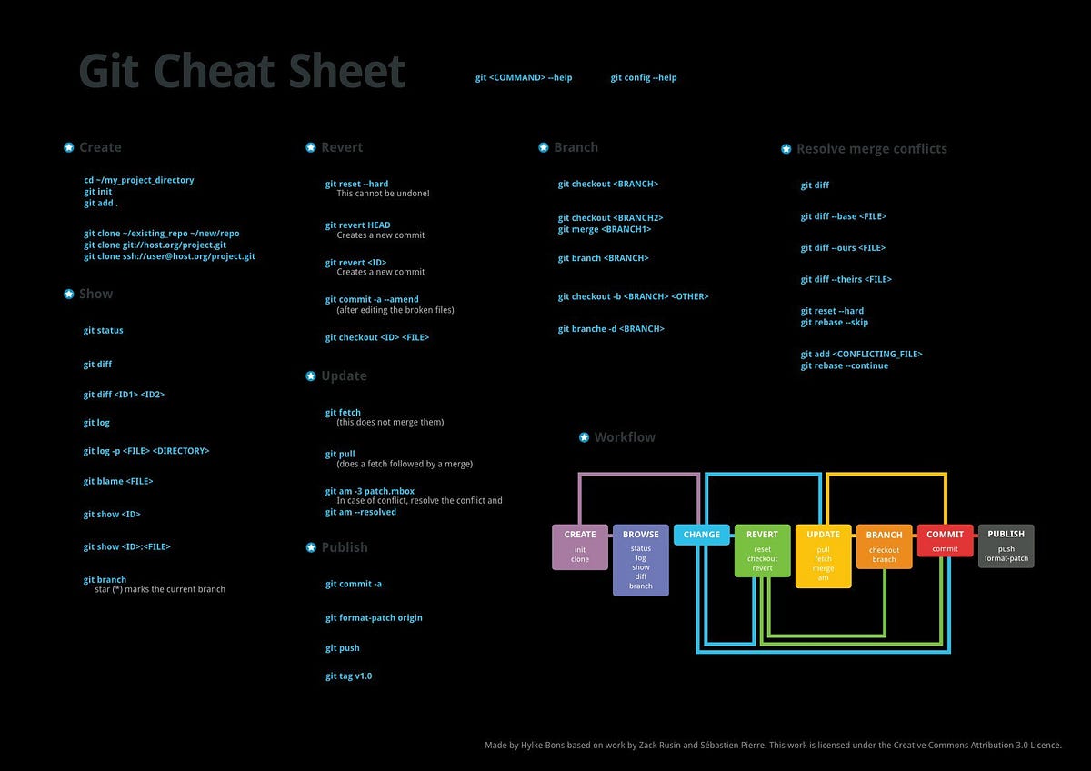 Getting started with GIT. Sebagai development team tentunya kami… | by ...