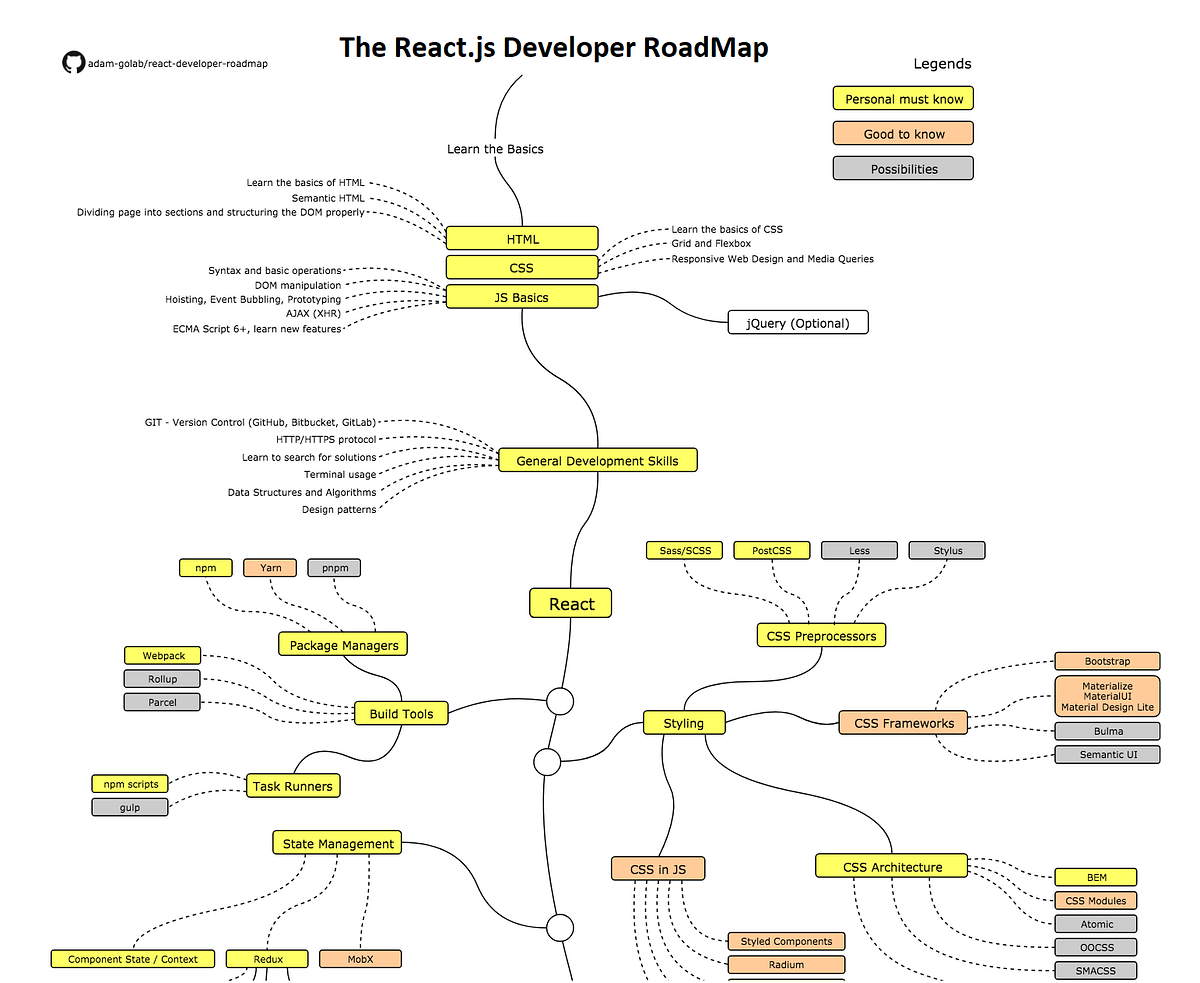 How to Learn React.js and Redux in Depth? | by javinpaul ...