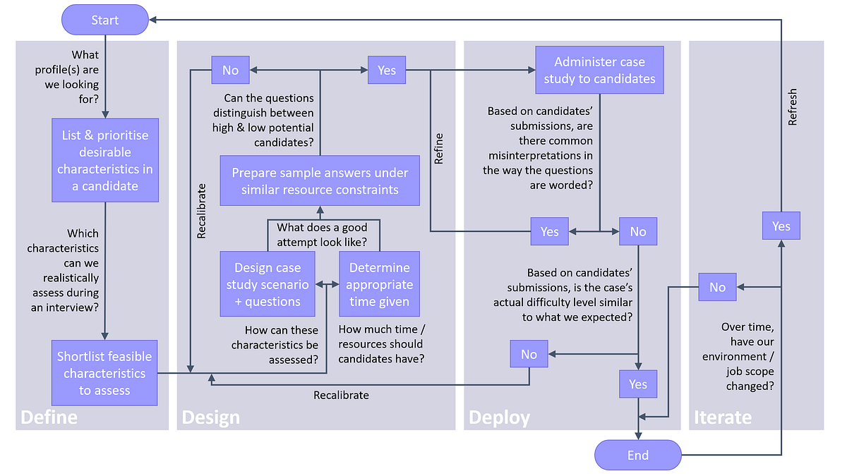 Wanted Data Scientists How We Designed Our First Case Interview By Lin Zi Dsaid Govtech Medium