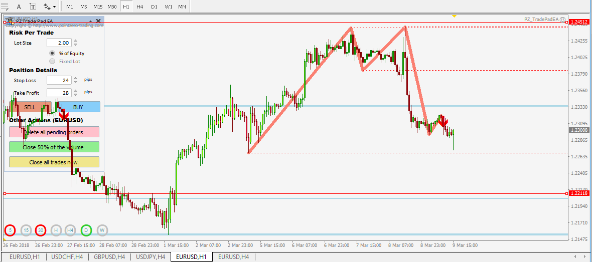 End Of The Second Trade Using The Shs Forex Trading Strategy - 
