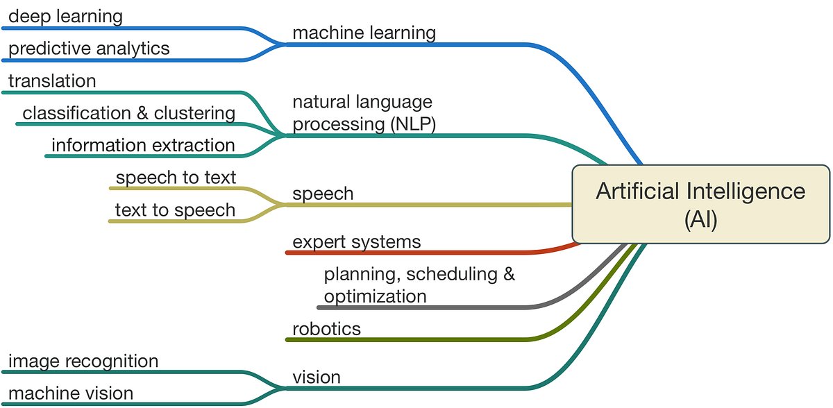 AI Mind Map | by Samrat Kar | Machine Learning And Artificial ...
