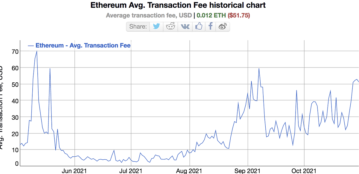 Why High Gas Fees On Ethereum Is A Problem, But The Best Problem Ever