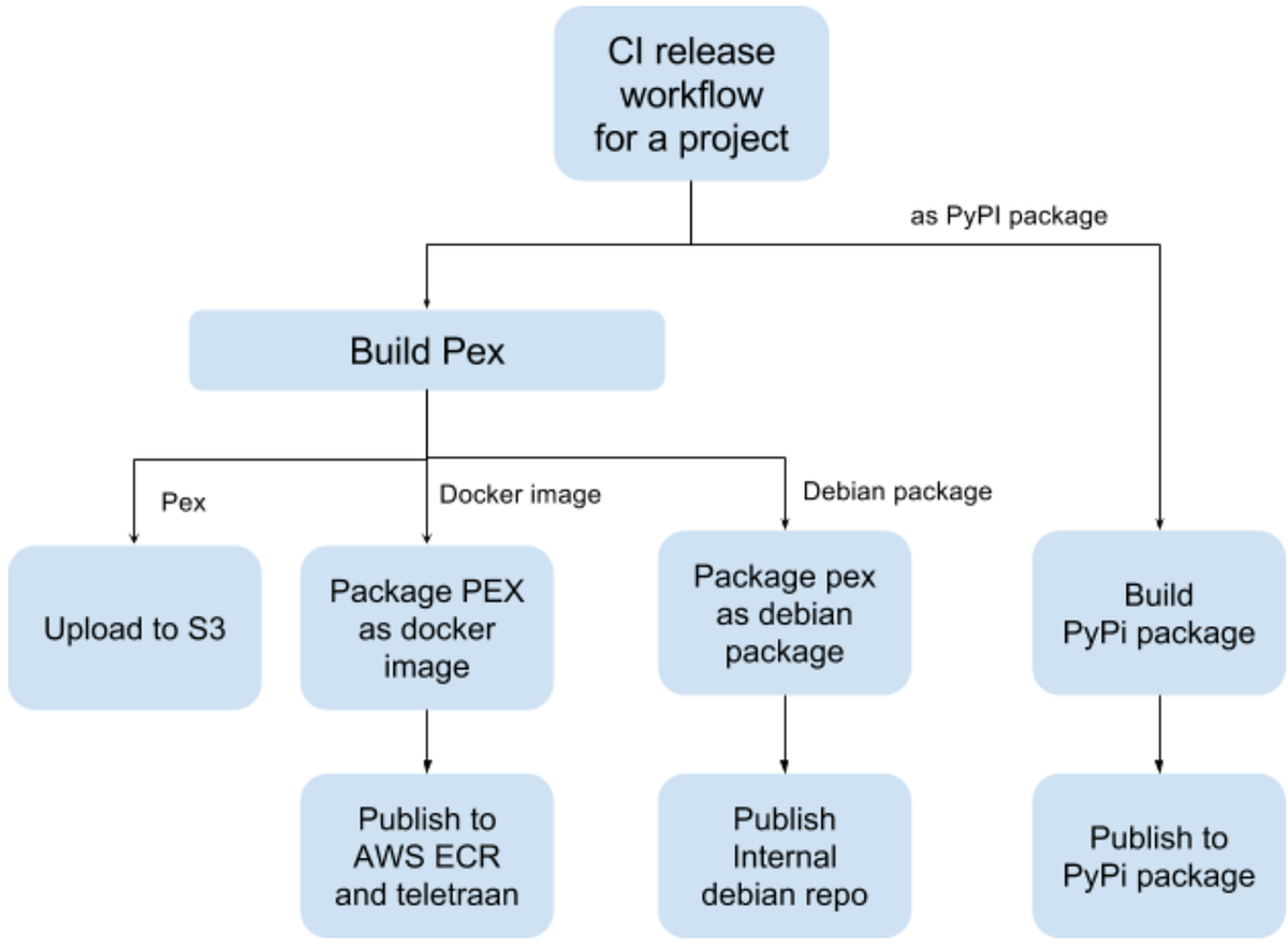 Building a Python monorepo for fast, reliable development | by Pinterest  Engineering | Pinterest Engineering Blog | Medium