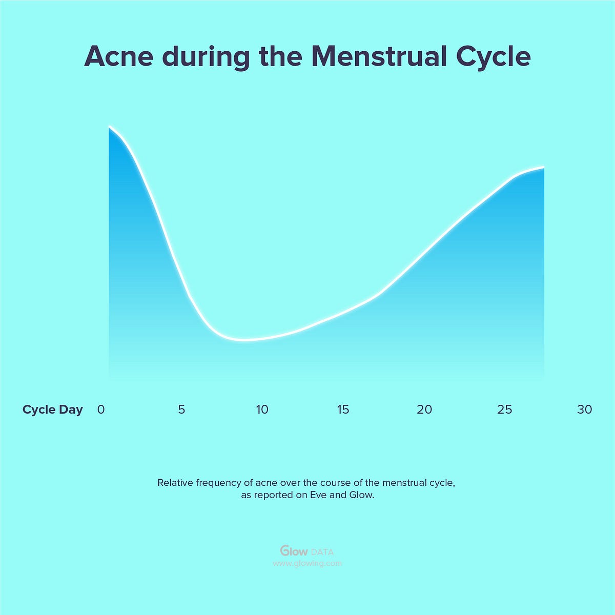 This Is When Your Skin Will Be Amazing, According To Your Period | by Glow,  Inc. | Medium