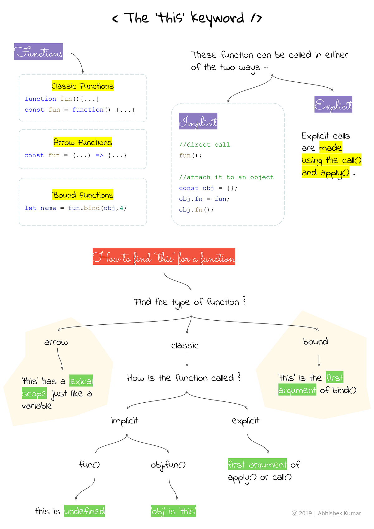 The ‘this’ keyword. Illustrative JavaScript Doodle | by Abhishek Kumar ...