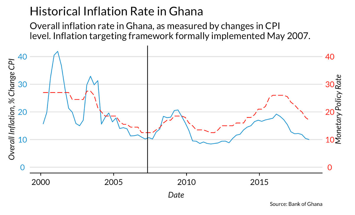 Examining the effect of Ghana’s Inflation Targeting Regime (Working