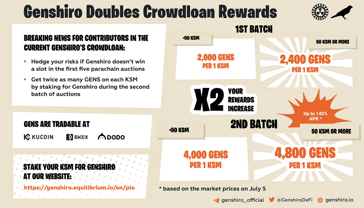 Genshiro Crowdloan Rewards Are Doubled For Early Supporters!