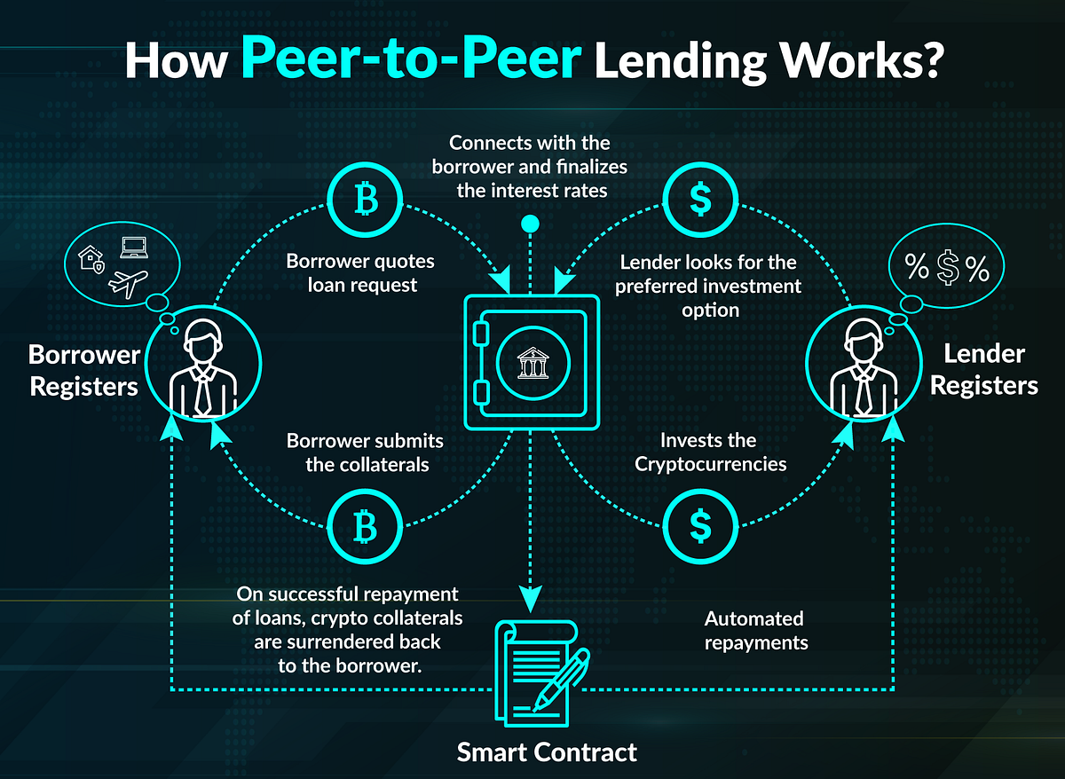 P2P Lending how it works? - Lillian Jones - Medium