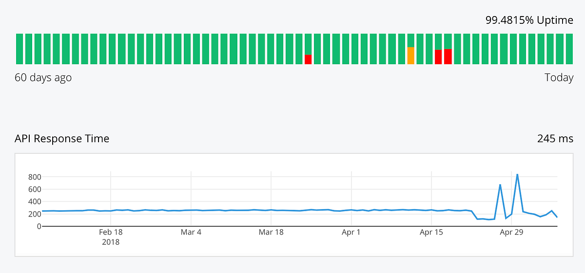 Uptime and Response Time graphs. As one of the most requested features ...