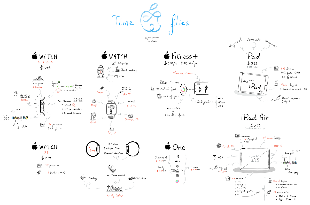 Apple Event — Time Flies. Sketchnote summary of Apple Event “Time… | by