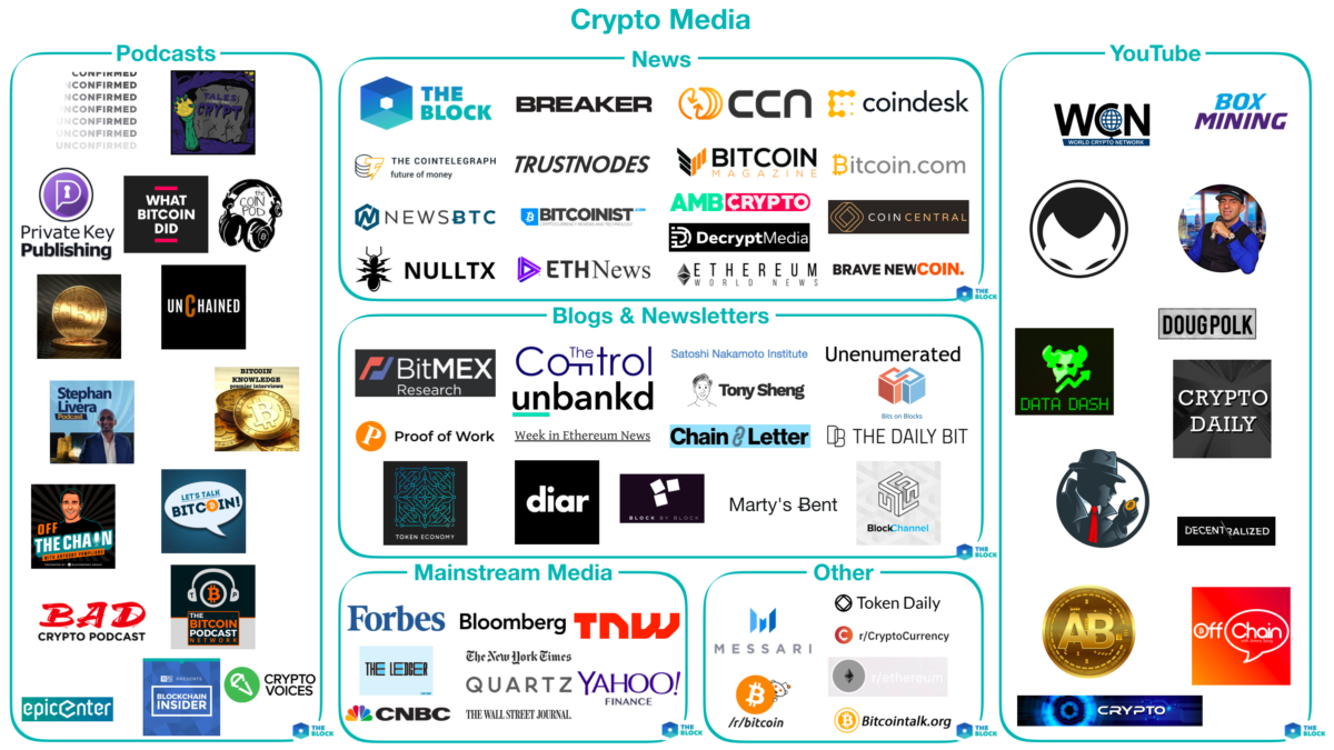 ブロックチェーン クリプト業界のメディア サービスのマッピング 18年11月時点で注目しておきたい海外参照サイト By Hiroyasu Ichikawa Socialcompany