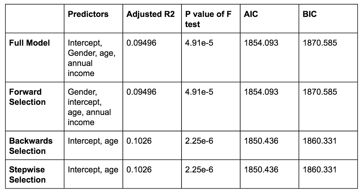 A Deeper Look Into Feature Selection By Anya Pfeiffer Medium