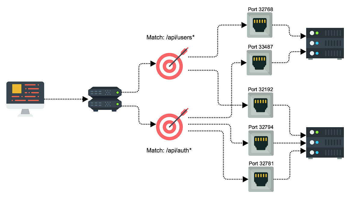 Using Aws Application Load Balancer And Network Load Balancer With Ec2