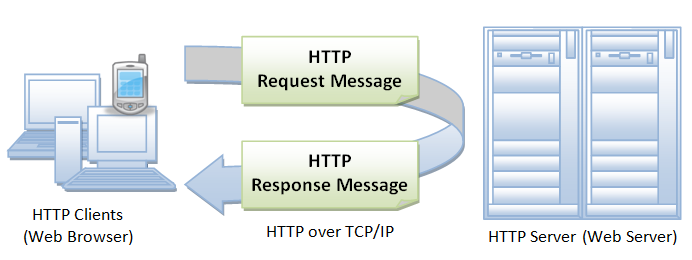 Hypertext Transfer Protocol Http By Uraeus Millet Medium