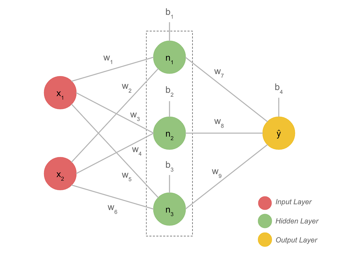How to Build Neural Network from Scratch