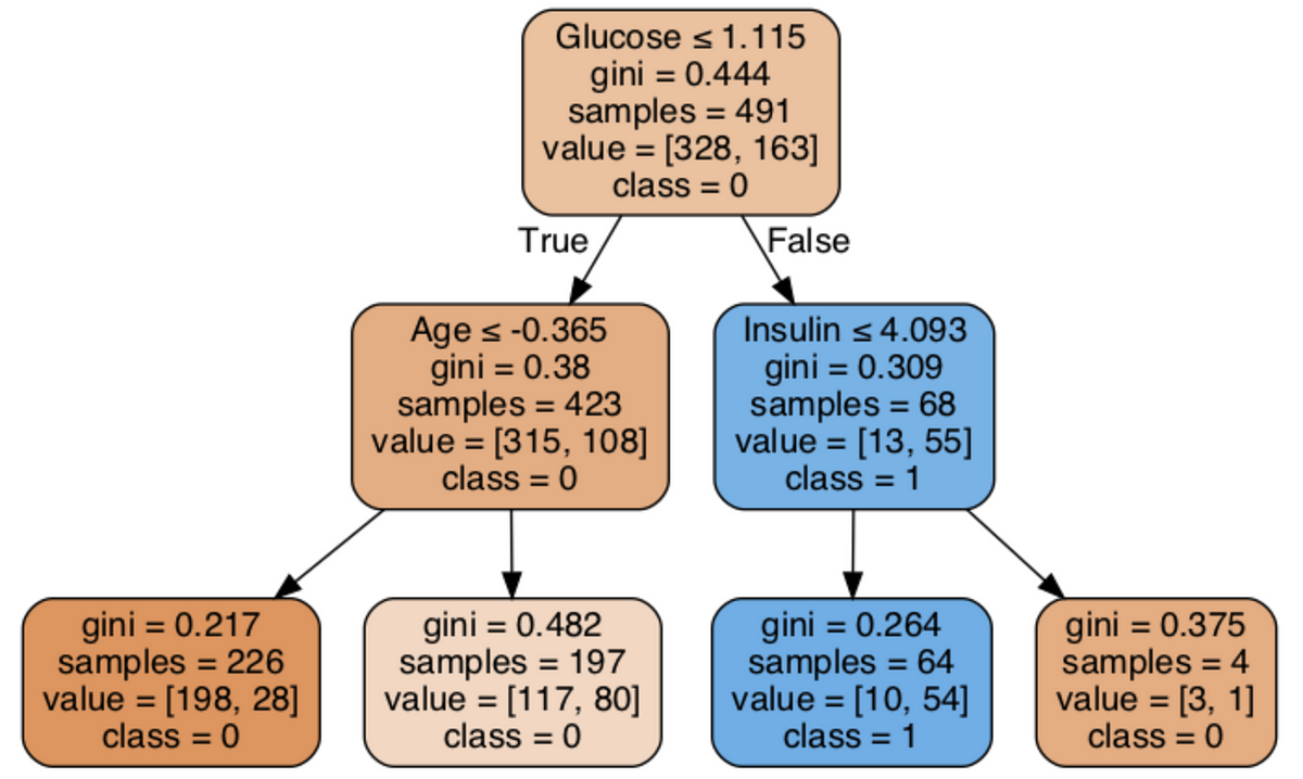 Decision Trees Classifier