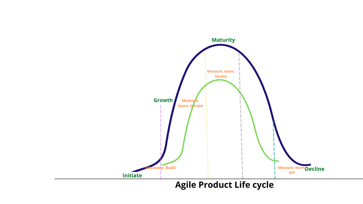 Agile Product Life Cycle. What is Agile Product Life Cycle? by Surbhi