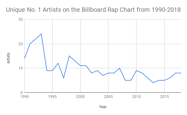 Billboard Hip Hop Charts 2015