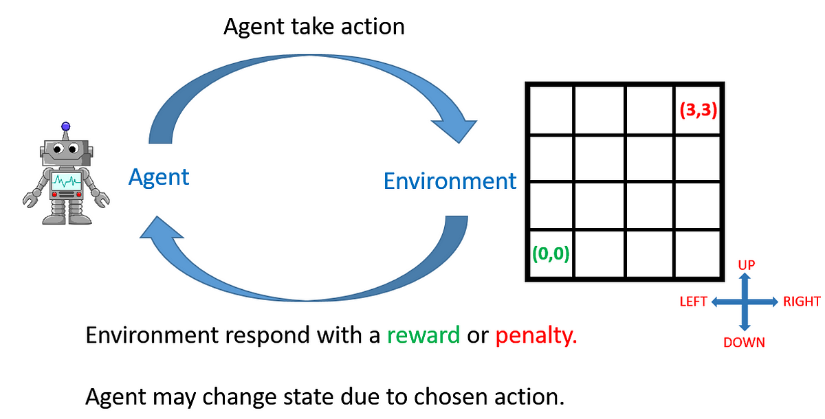 A Simple Reinforcement Learning Environment from Scratch