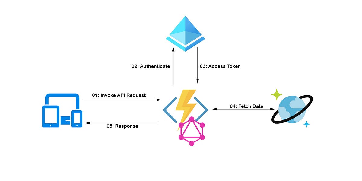 Build Serverless API with GraphQL and Azure — Part II