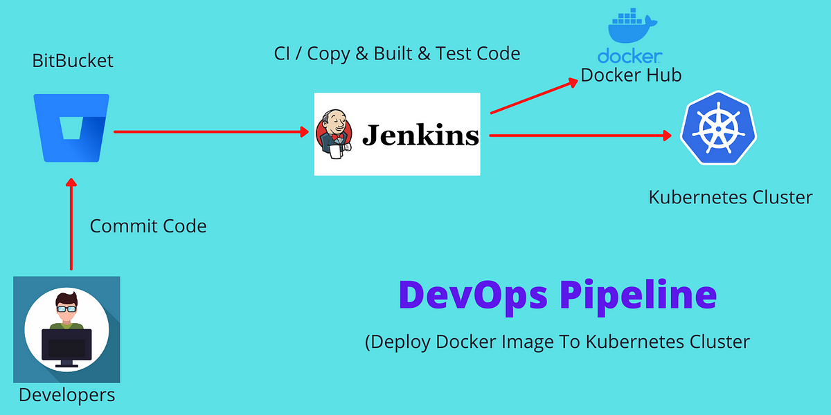 Deploy Docker Image To Kubernetes Cluster Using Jenkins | by Bharathiraja |  CodeX | Medium