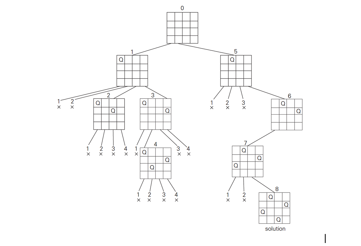 Genetic Algorithm Vs Backtracking N Queen Problem By Hirad Babayan Towards Data Science