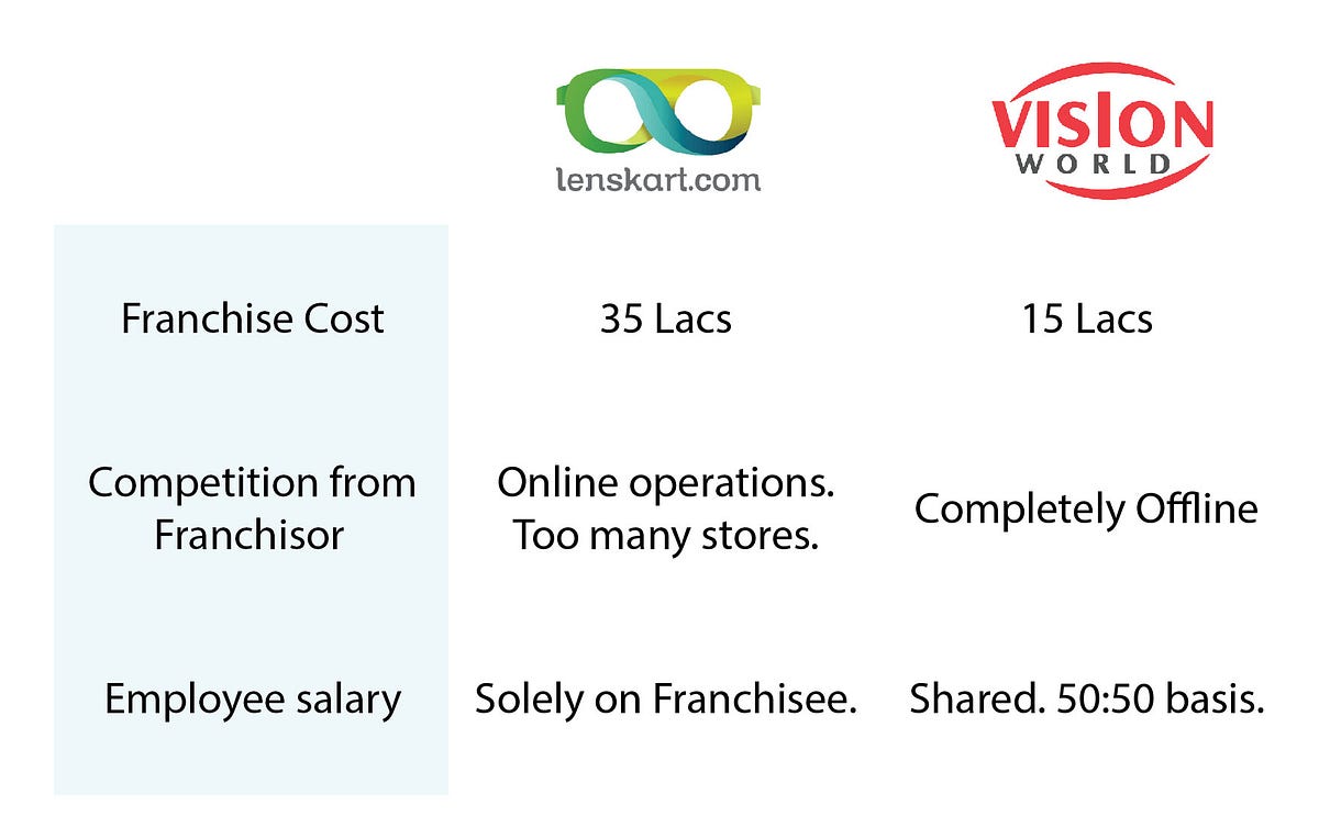 Vision World vs Lenskart Franchise Comparison by Harsh Sethia Medium