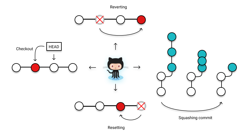 Use of Git Reset, Git Revert, Git Checkout & Squash Commit | by Ameet  Prajapati | MindOrks | Medium