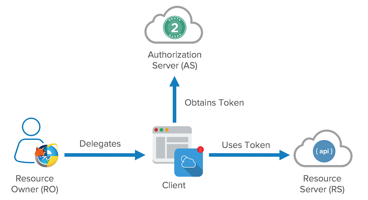 Understanding oauth 2 0 what is oauth 2 0 by senthuran