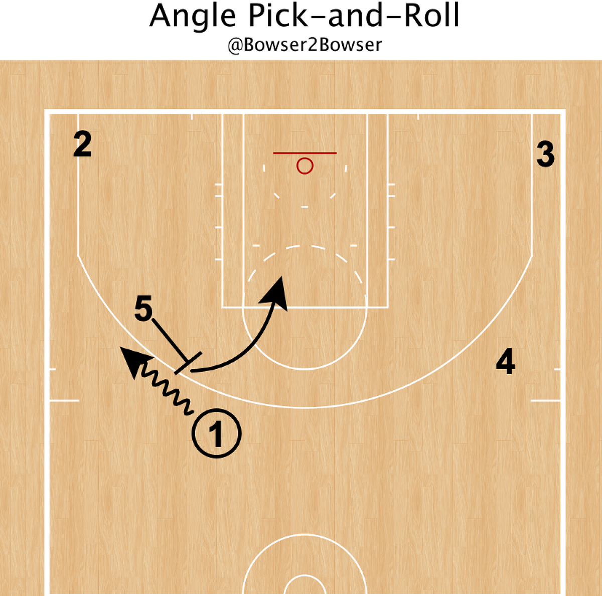 A Diagram of Every Type of Ballscreen/PickandRoll by The Basketball Action Dictionary The