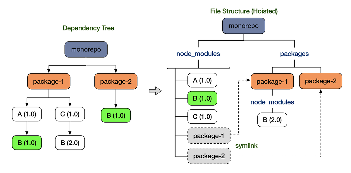 Structuring Js App in Monorepo/Yarn workspaces — React, Node & Firebase