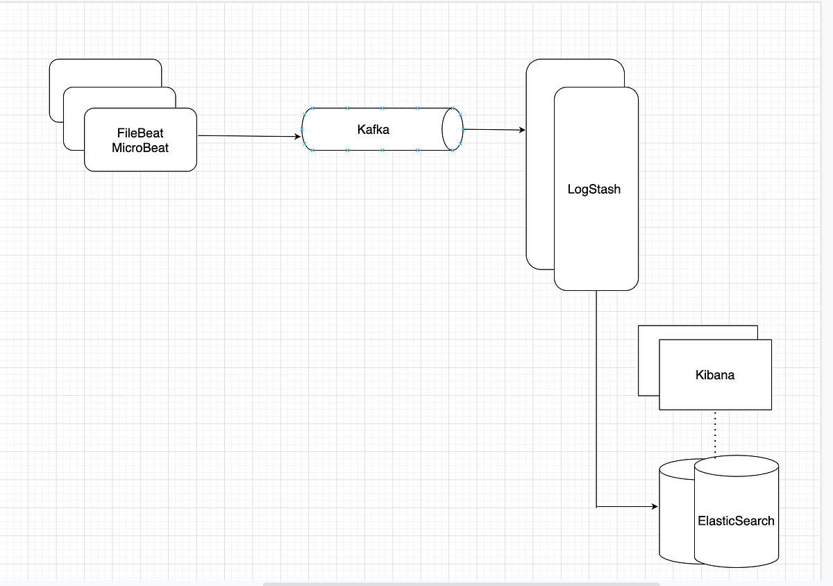 Design a high scale logging architecture. | by ANKIT | Medium