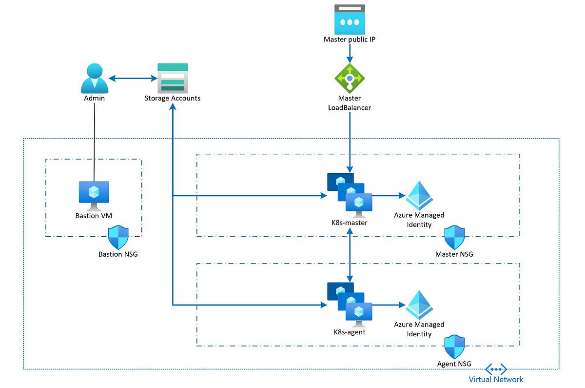 [Playground]Provision a k8s cluster with terraform & kubeadm and use ...