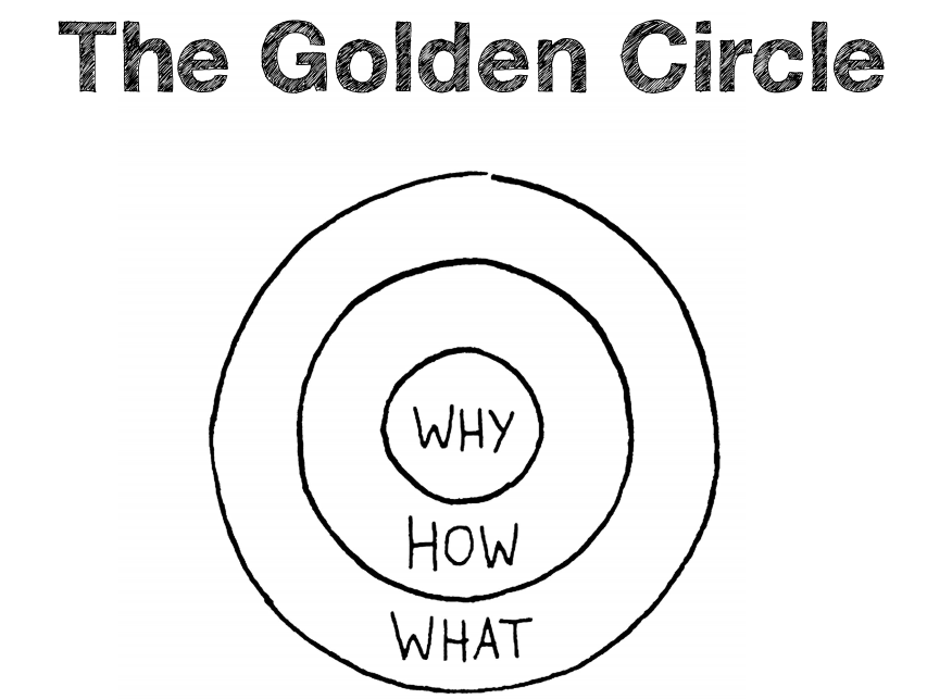 Start With Why Creating A Value Proposition With The Golden