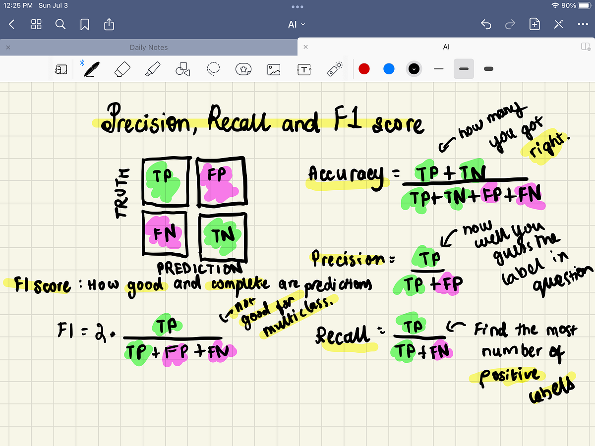 precision-recall-and-f1-score-persistent-programmer-medium