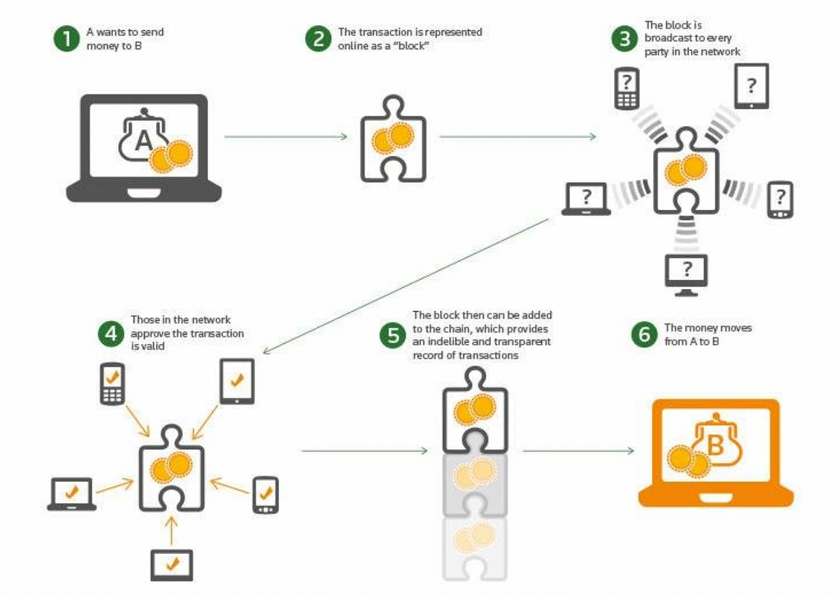 blockchain government corruption