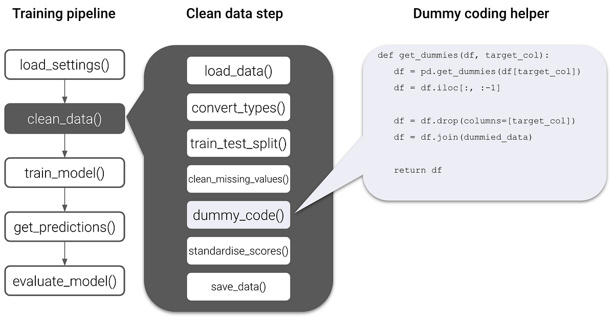 A Practical Guide to Writing Production-Quality Data Science Code | by ...