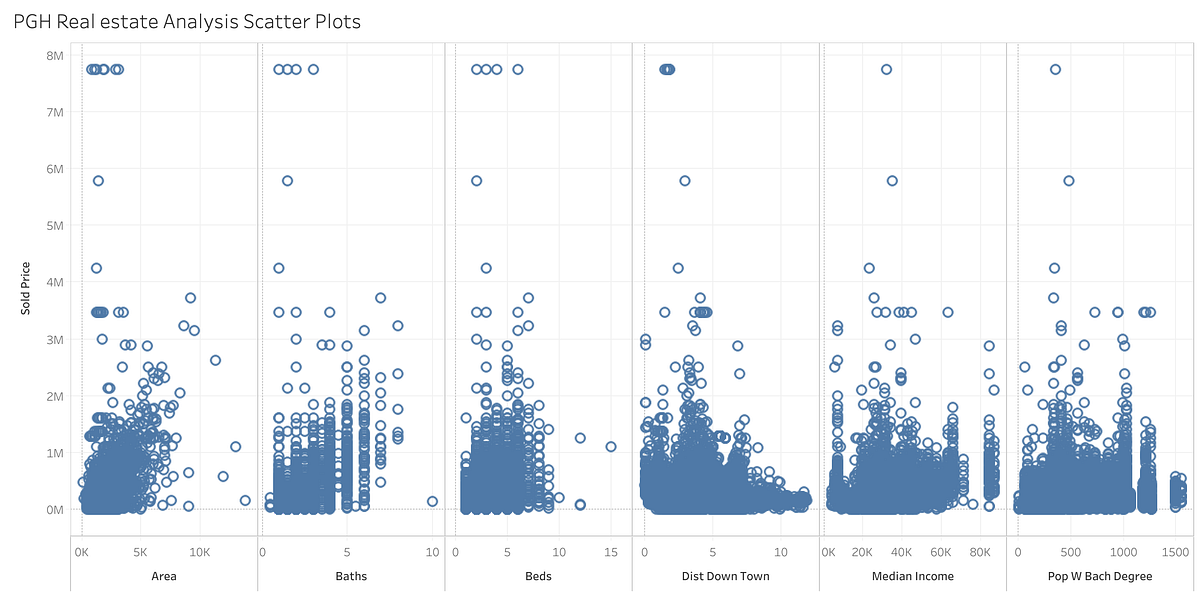 Using Census and Housing Data to Predict Housing Prices in Pittsburgh