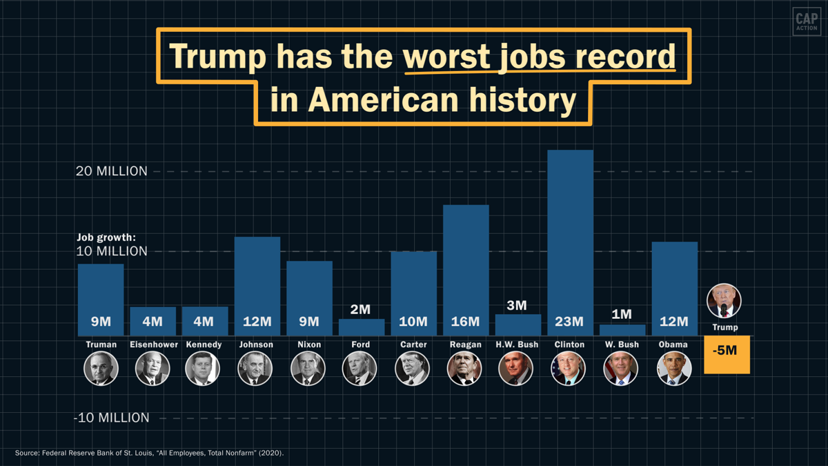 Trump says he’s the “greatest jobs president.” The data says he’s the