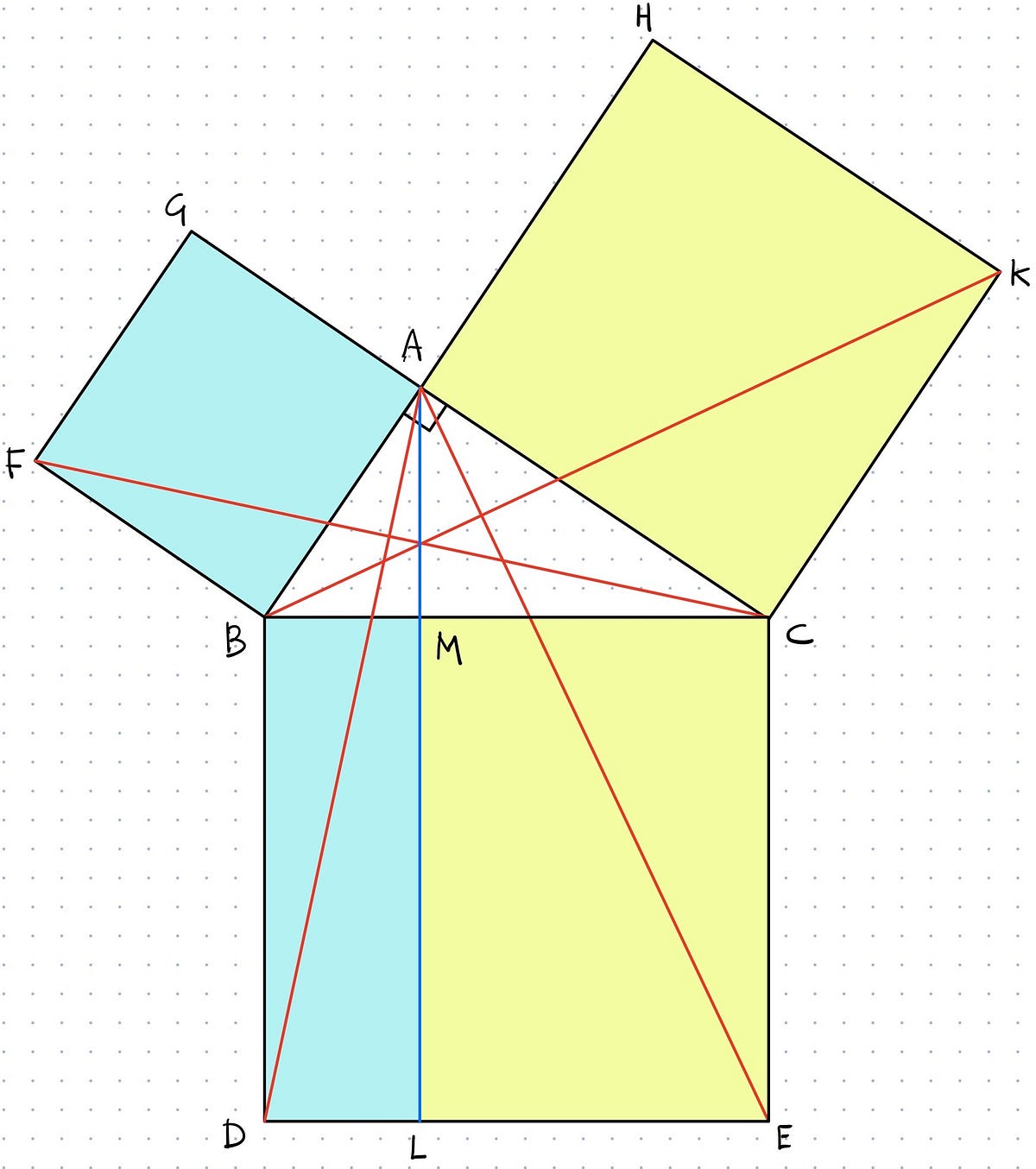 Proving the pythagorean theorem some algebraic and geometric proofs of