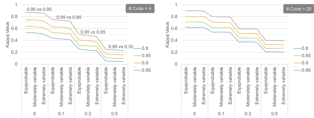 of Values. The kappa statistic is frequently used… | by Yingting Sherry Chen | Towards Data Science