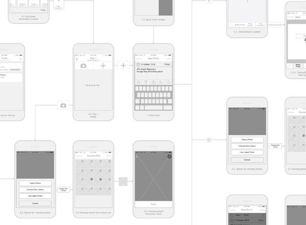 Mobile Application Prototyping Process By Anna Iurchenko Stanfy Designing Mobile Experience Medium