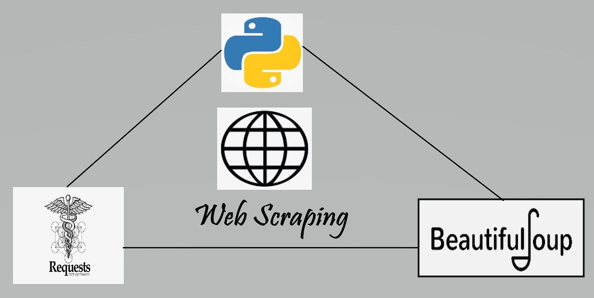 Web Scraping — Python (Requests and BeautifulSoup)