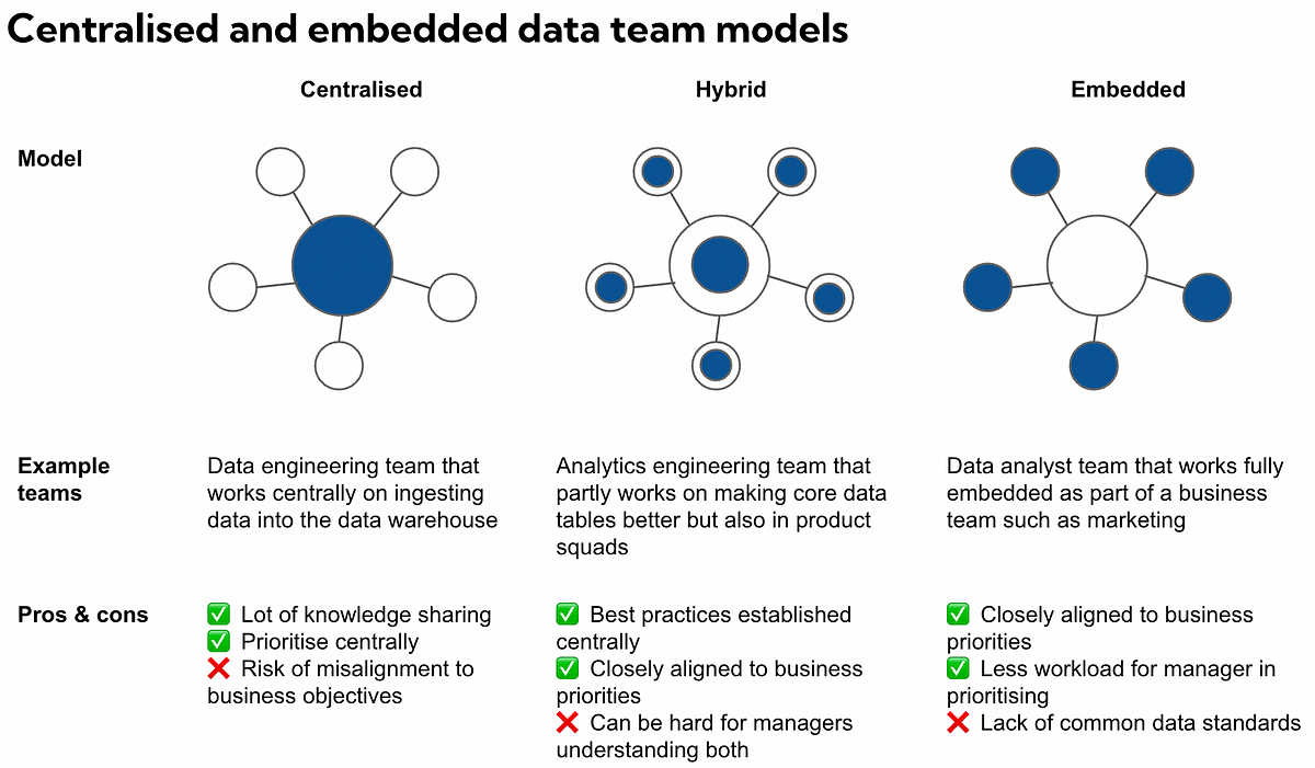 Data team structure: embedded or centralised? | by Mikkel Dengsøe | Medium