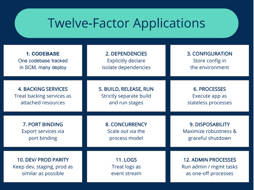 Today I Learned Series TwelveFactor App Easyread Medium