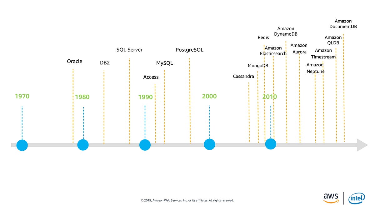 Notes FROM Amazon Innovate Online Conference — Global Edition 2019 by