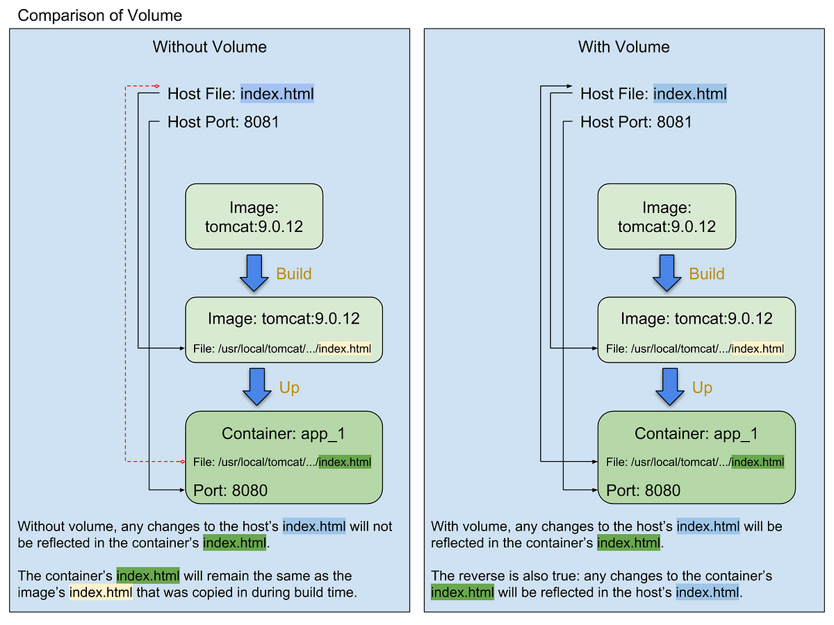 How to understand working with files in containers using docker-compose ...