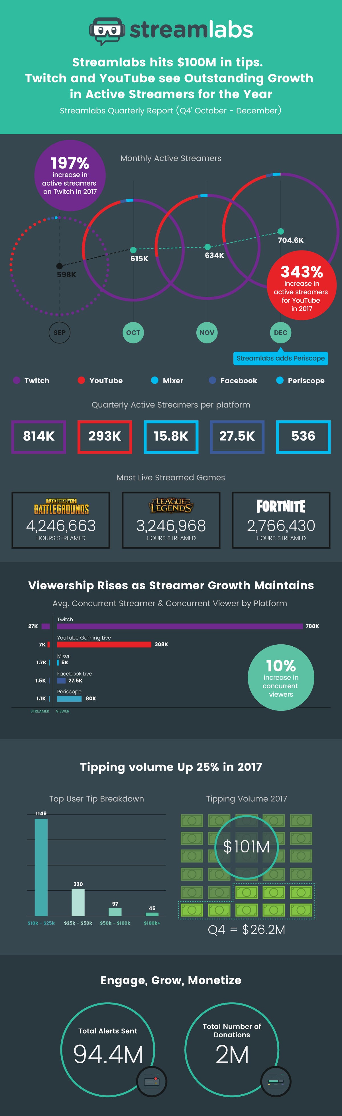 Streamlabs Livestreaming Q4 Report Tipping Reaches 100m For The Year Youtube Dominates In Streamer Growth Increasing By 343 As Twitch Rises 197 In 17 By Antonio Hicks Streamlabs Blog